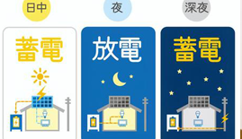 蓄電池の容量を示す単位「kWh」とは？【容量の目安と容量計算】